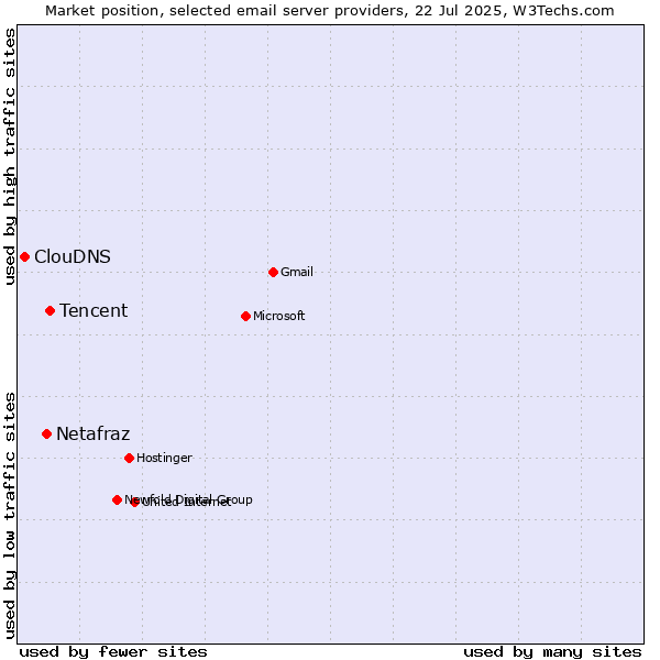 Market position of Tencent vs. Netafraz vs. ClouDNS