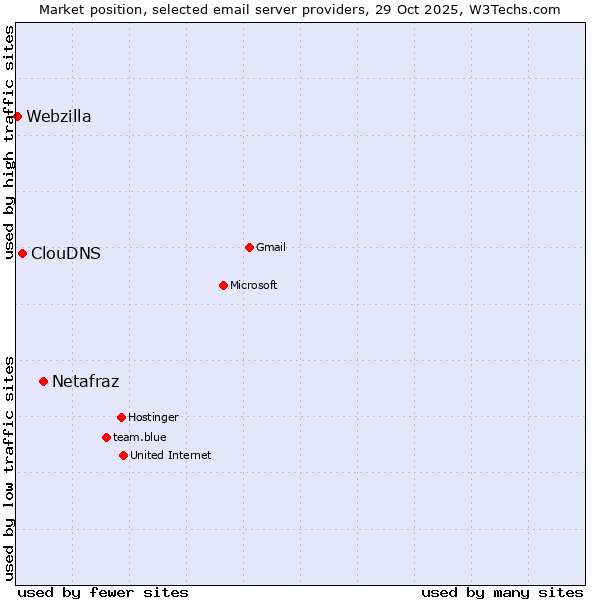 Market position of Netafraz vs. ClouDNS vs. Webzilla