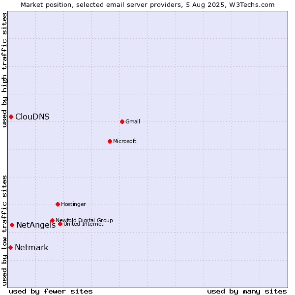 Market position of NetAngels vs. ClouDNS vs. Netmark