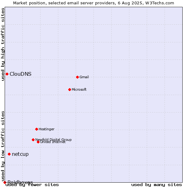 Market position of netcup vs. ClouDNS vs. Raidboxes