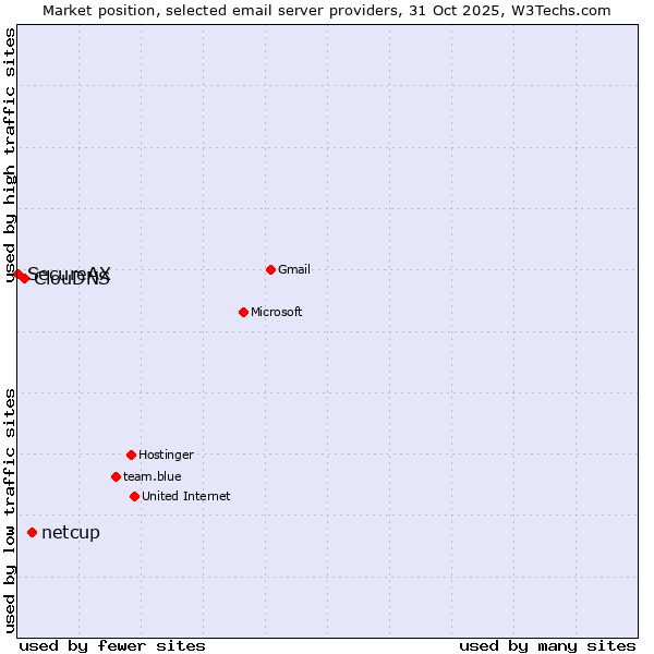 Market position of netcup vs. ClouDNS vs. SecureAX