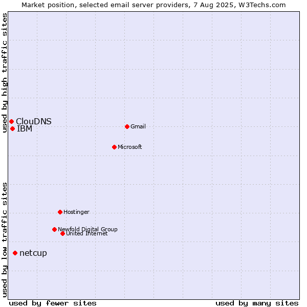 Market position of netcup vs. IBM vs. ClouDNS