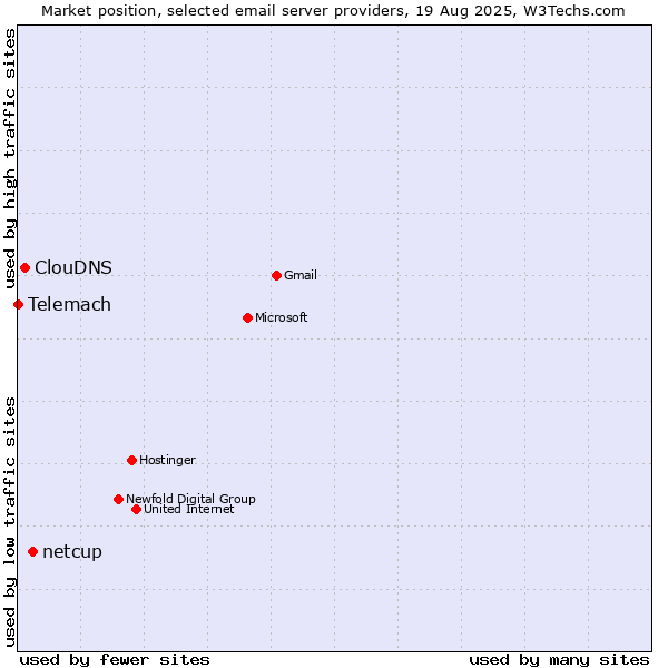 Market position of netcup vs. ClouDNS vs. Telemach