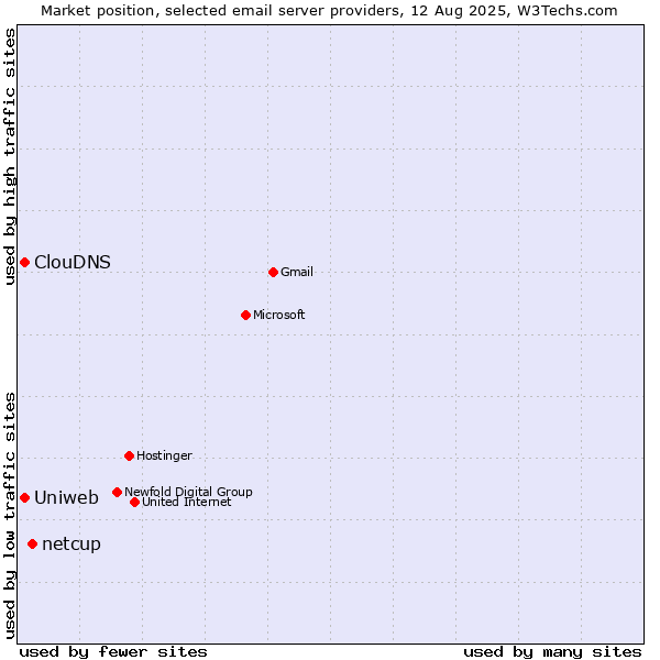 Market position of netcup vs. Uniweb vs. ClouDNS