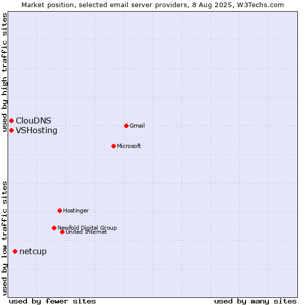 Market position of netcup vs. VSHosting vs. ClouDNS
