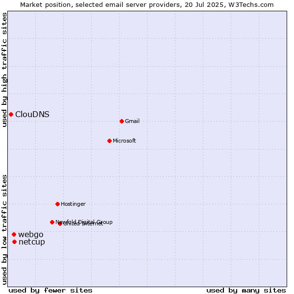 Market position of netcup vs. webgo vs. ClouDNS