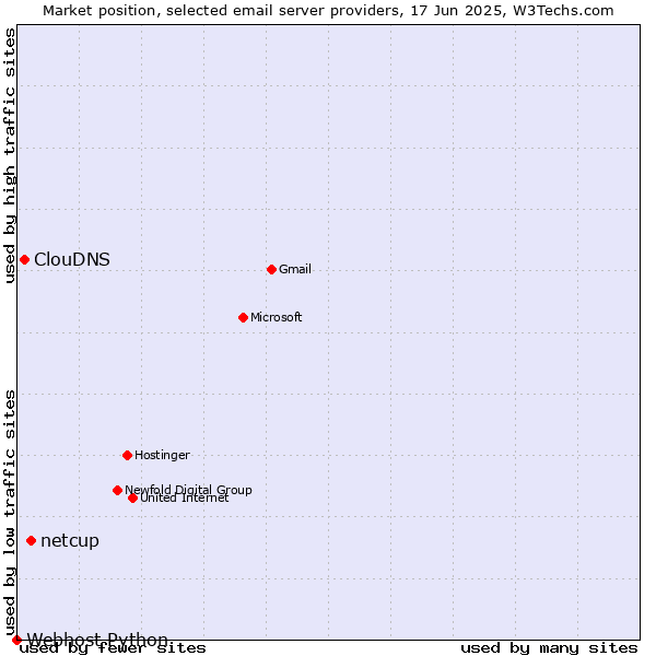 Market position of netcup vs. ClouDNS vs. Webhost Python