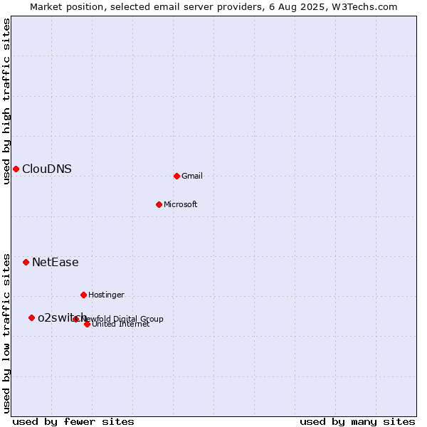 Market position of o2switch vs. NetEase vs. ClouDNS