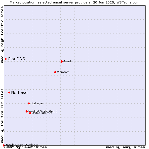 Market position of NetEase vs. ClouDNS vs. Webhost Python