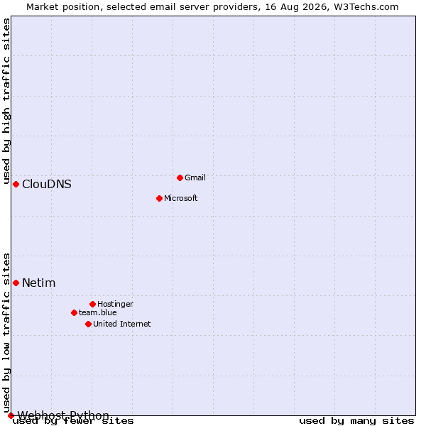 Market position of Netim vs. ClouDNS vs. Webhost Python