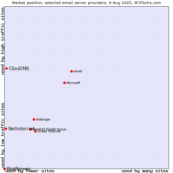 Market position of ClouDNS vs. Netinternet vs. Raidboxes