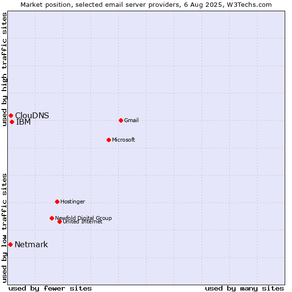 Market position of IBM vs. ClouDNS vs. Netmark