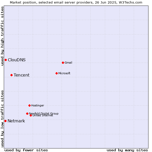 Market position of Tencent vs. ClouDNS vs. Netmark