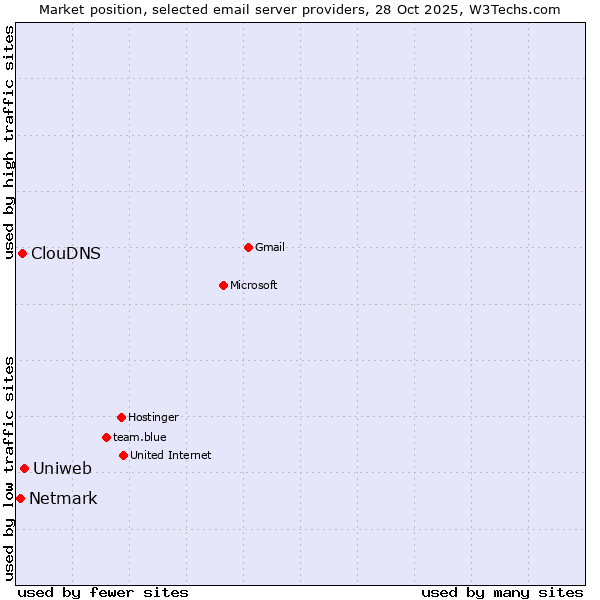 Market position of Uniweb vs. ClouDNS vs. Netmark