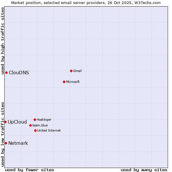 Market position of ClouDNS vs. Netmark vs. UpCloud