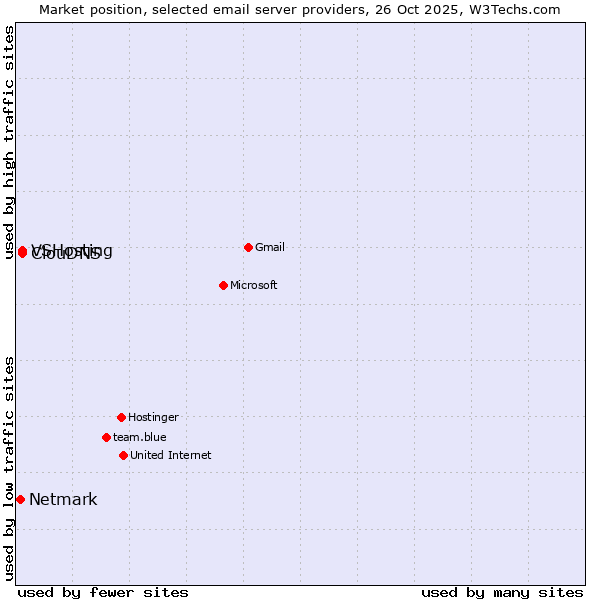 Market position of VSHosting vs. ClouDNS vs. Netmark