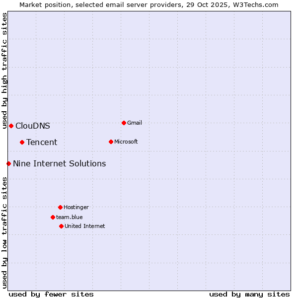 Market position of Tencent vs. ClouDNS vs. Nine Internet Solutions