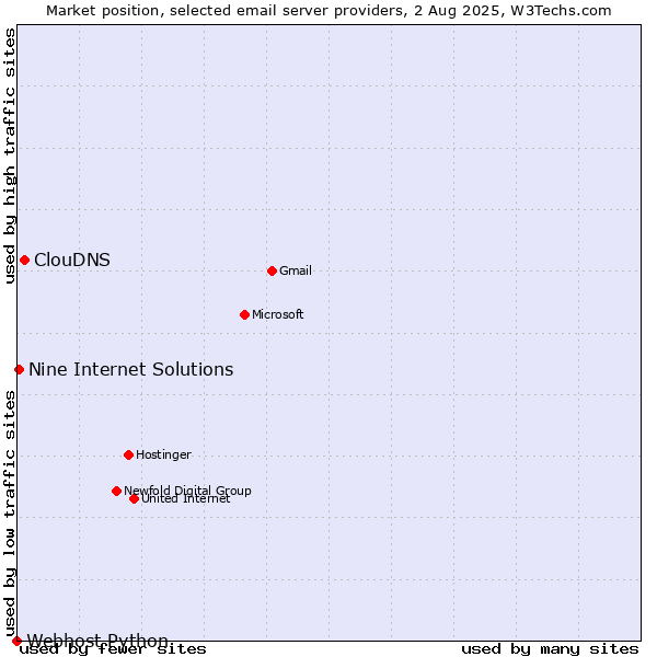 Market position of ClouDNS vs. Nine Internet Solutions vs. Webhost Python