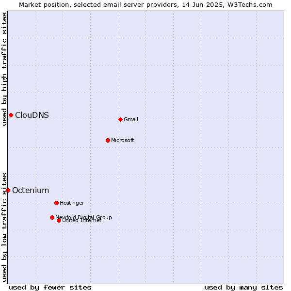 Market position of ClouDNS vs. Octenium