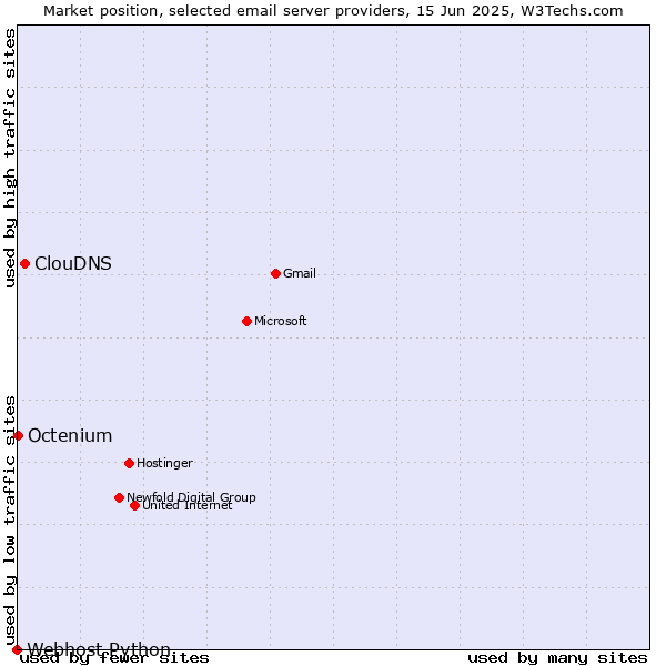 Market position of ClouDNS vs. Octenium vs. Webhost Python