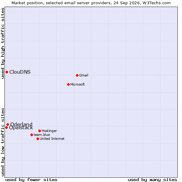 Market position of Oderland vs. ClouDNS vs. Opalstack