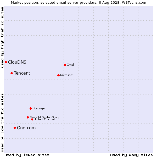 Market position of One.com vs. Tencent vs. ClouDNS