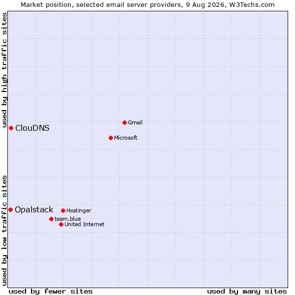 Market position of ClouDNS vs. Opalstack