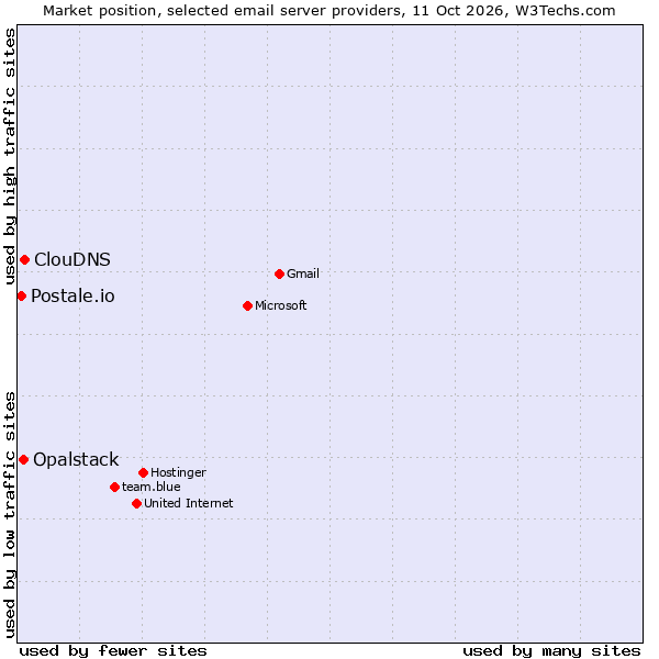 Market position of ClouDNS vs. Opalstack vs. Postale.io
