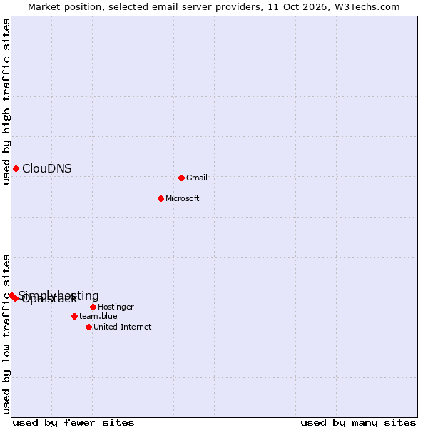 Market position of ClouDNS vs. Opalstack vs. Simplyhosting
