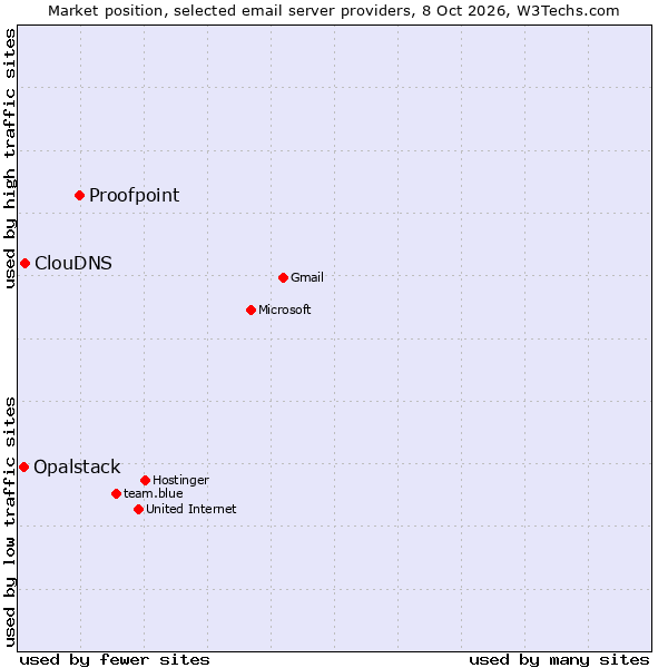 Market position of Proofpoint vs. ClouDNS vs. Opalstack