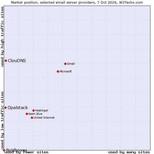 Market position of ClouDNS vs. Opalstack vs. Raidboxes