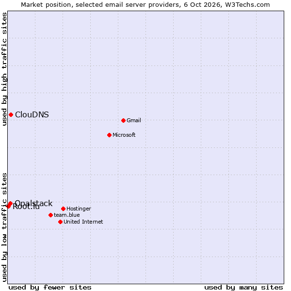 Market position of ClouDNS vs. Opalstack vs. Root.lu
