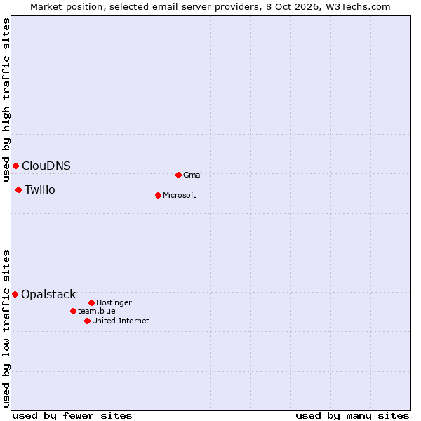 Market position of Twilio vs. ClouDNS vs. Opalstack