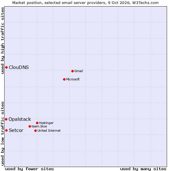 Market position of Setcor vs. ClouDNS vs. Opalstack