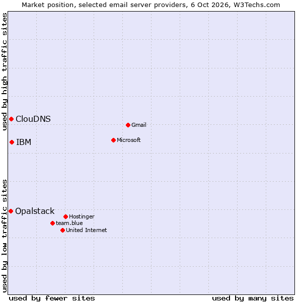 Market position of IBM vs. ClouDNS vs. Opalstack