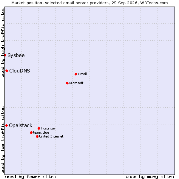 Market position of ClouDNS vs. Opalstack vs. Sysbee
