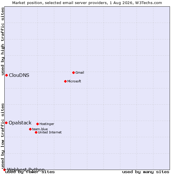 Market position of ClouDNS vs. Opalstack vs. Webhost Python