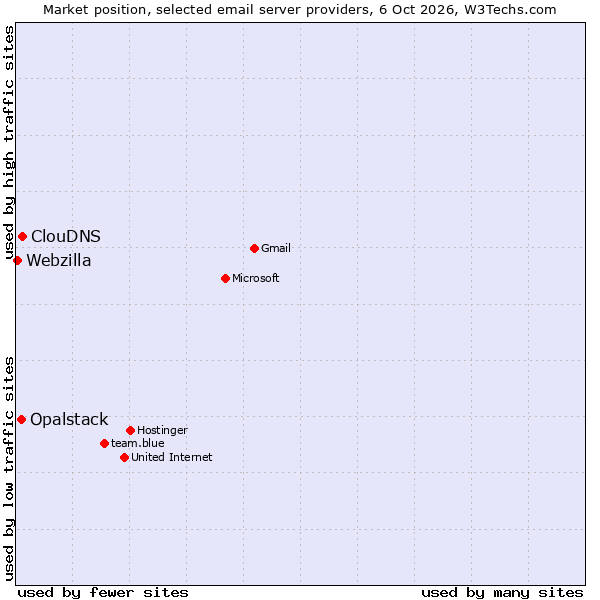 Market position of ClouDNS vs. Opalstack vs. Webzilla