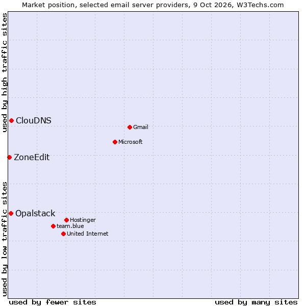 Market position of ClouDNS vs. Opalstack vs. ZoneEdit