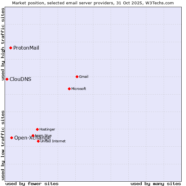 Market position of Open-Xchange vs. ProtonMail vs. ClouDNS