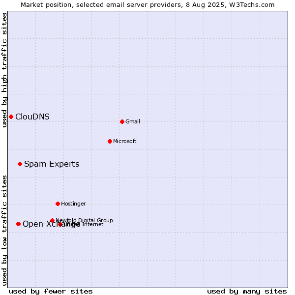 Market position of Spam Experts vs. Open-Xchange vs. ClouDNS