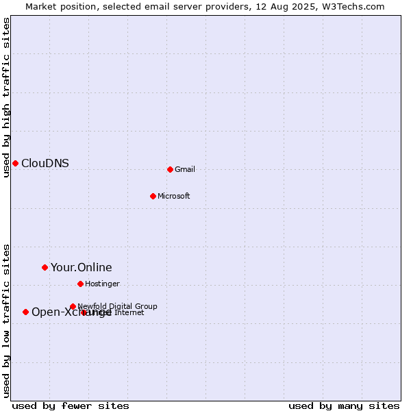 Market position of Your.Online vs. Open-Xchange vs. ClouDNS
