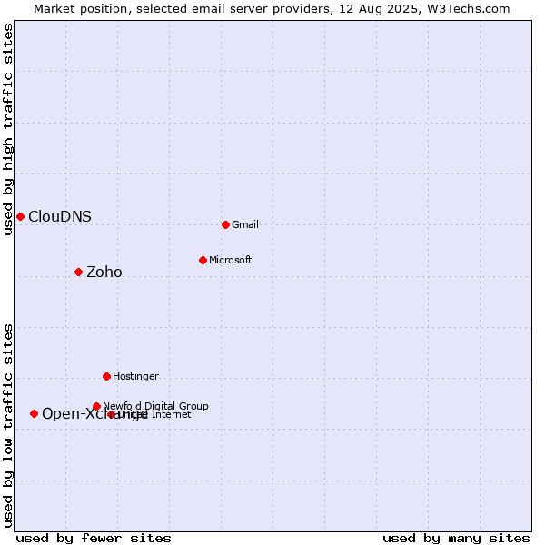 Market position of Zoho vs. Open-Xchange vs. ClouDNS
