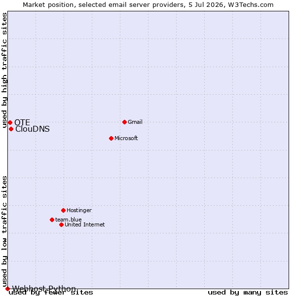 Market position of ClouDNS vs. OTE vs. Webhost Python