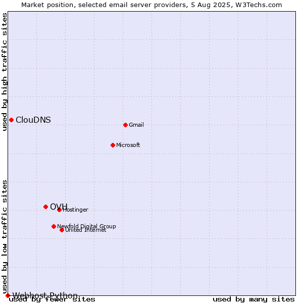 Market position of OVH vs. ClouDNS vs. Webhost Python