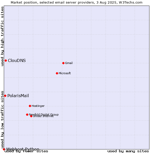 Market position of ClouDNS vs. PolarisMail vs. Webhost Python