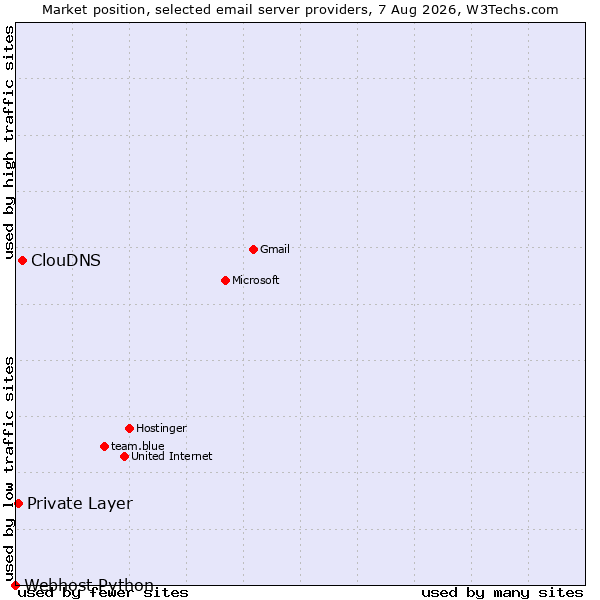Market position of ClouDNS vs. Private Layer vs. Webhost Python