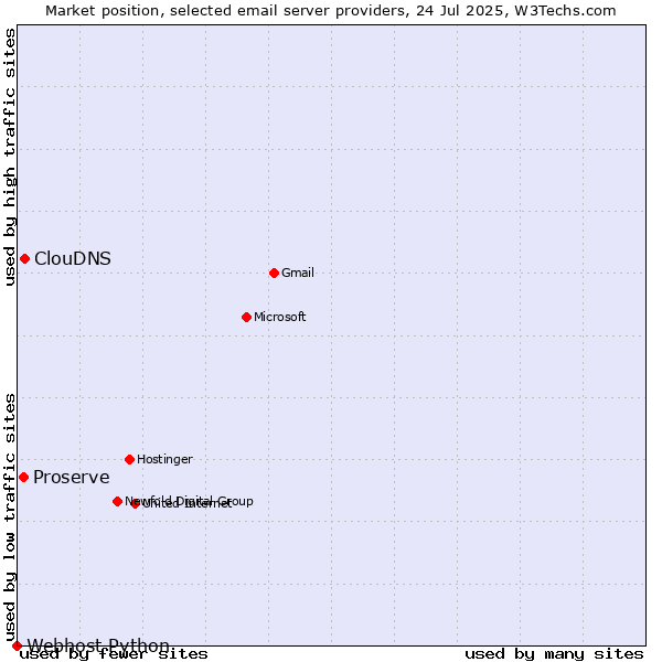 Market position of ClouDNS vs. Proserve vs. Webhost Python