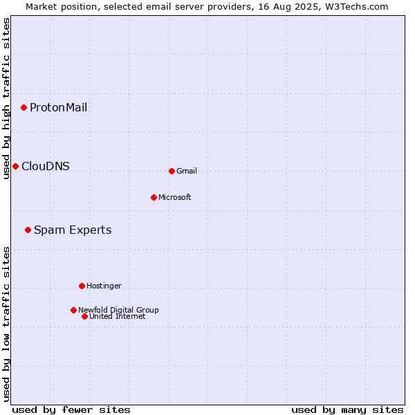 Market position of Spam Experts vs. ProtonMail vs. ClouDNS