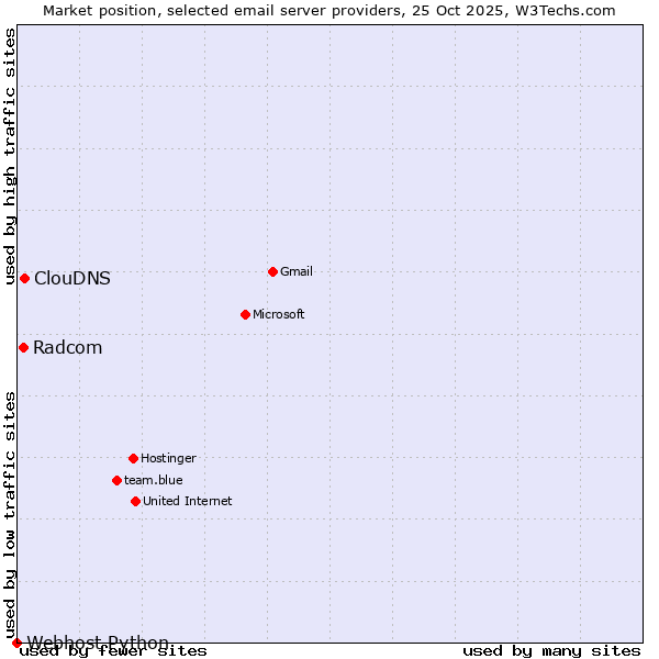 Market position of ClouDNS vs. Radcom vs. Webhost Python